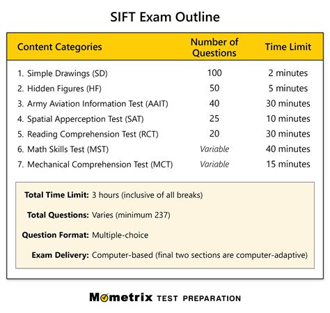 sift test practice test